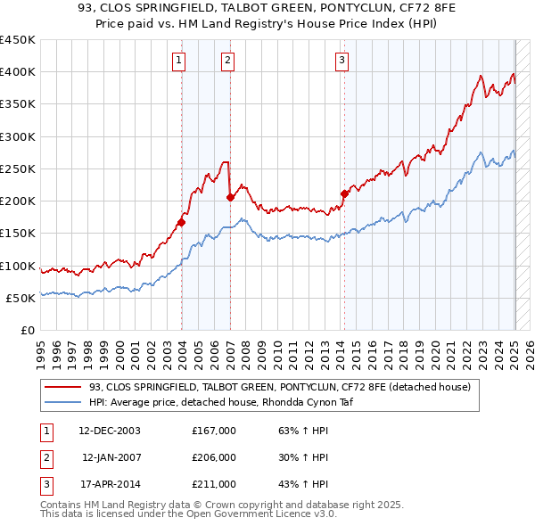 93, CLOS SPRINGFIELD, TALBOT GREEN, PONTYCLUN, CF72 8FE: Price paid vs HM Land Registry's House Price Index