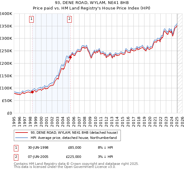 93, DENE ROAD, WYLAM, NE41 8HB: Price paid vs HM Land Registry's House Price Index