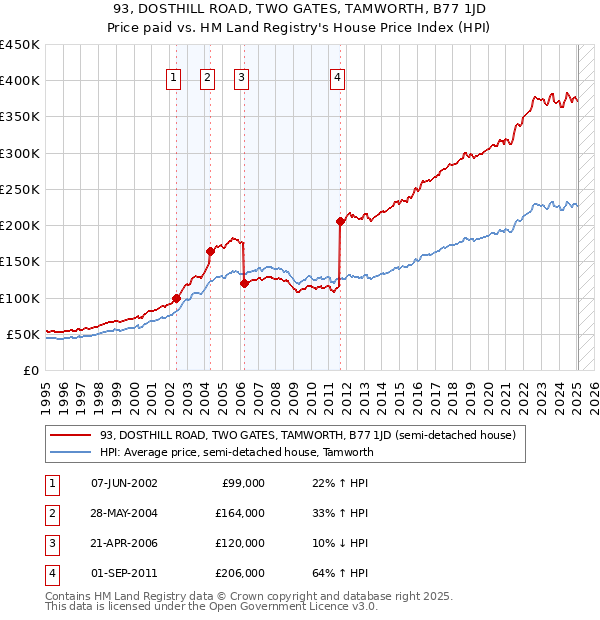 93, DOSTHILL ROAD, TWO GATES, TAMWORTH, B77 1JD: Price paid vs HM Land Registry's House Price Index