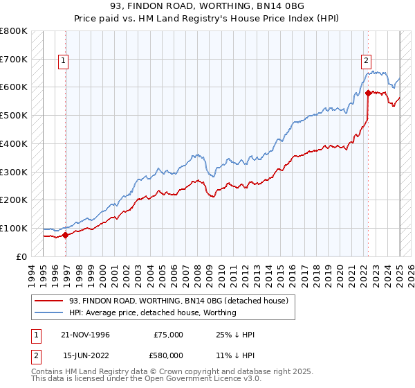 93, FINDON ROAD, WORTHING, BN14 0BG: Price paid vs HM Land Registry's House Price Index