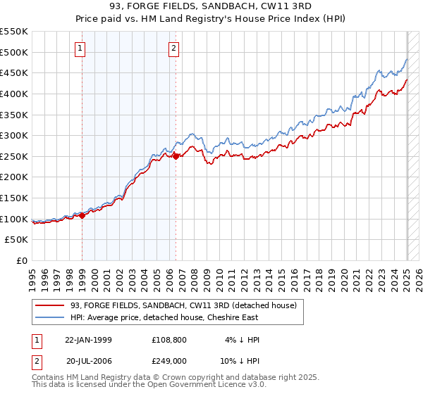 93, FORGE FIELDS, SANDBACH, CW11 3RD: Price paid vs HM Land Registry's House Price Index