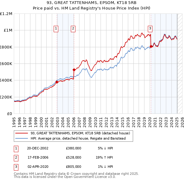 93, GREAT TATTENHAMS, EPSOM, KT18 5RB: Price paid vs HM Land Registry's House Price Index