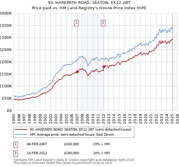93, HAREPATH ROAD, SEATON, EX12 2BT: Price paid vs HM Land Registry's House Price Index