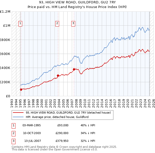 93, HIGH VIEW ROAD, GUILDFORD, GU2 7RY: Price paid vs HM Land Registry's House Price Index