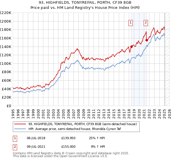 93, HIGHFIELDS, TONYREFAIL, PORTH, CF39 8GB: Price paid vs HM Land Registry's House Price Index