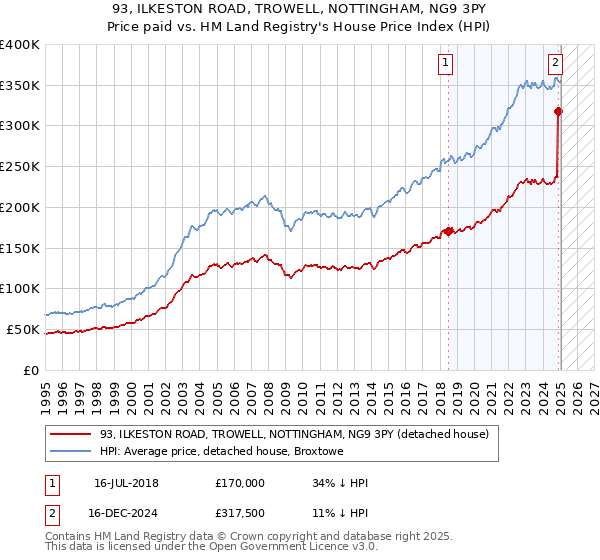 93, ILKESTON ROAD, TROWELL, NOTTINGHAM, NG9 3PY: Price paid vs HM Land Registry's House Price Index