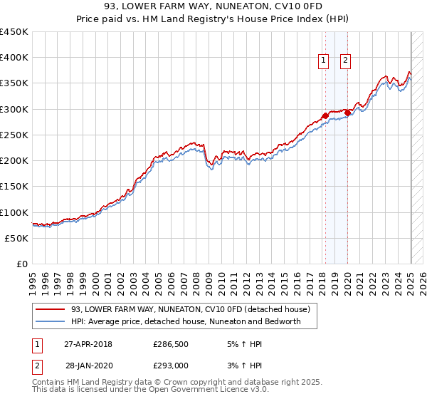 93, LOWER FARM WAY, NUNEATON, CV10 0FD: Price paid vs HM Land Registry's House Price Index