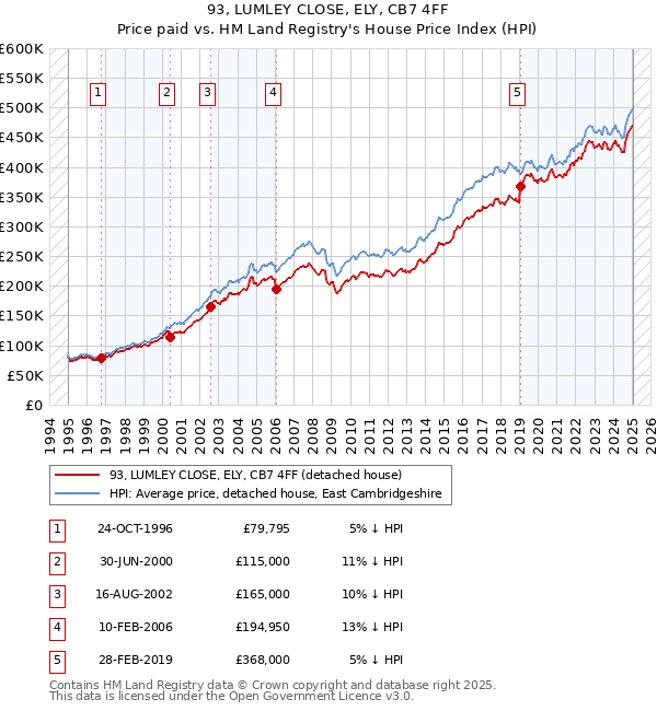 93, LUMLEY CLOSE, ELY, CB7 4FF: Price paid vs HM Land Registry's House Price Index