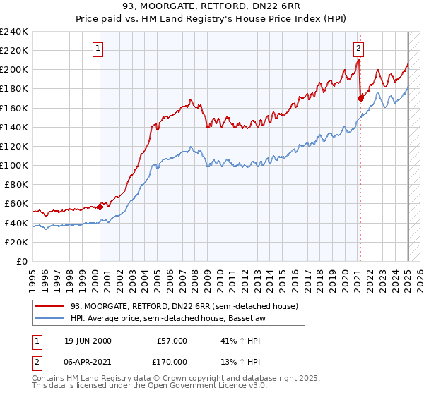93, MOORGATE, RETFORD, DN22 6RR: Price paid vs HM Land Registry's House Price Index