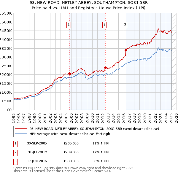 93, NEW ROAD, NETLEY ABBEY, SOUTHAMPTON, SO31 5BR: Price paid vs HM Land Registry's House Price Index