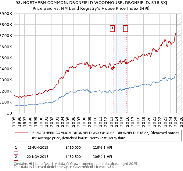 93, NORTHERN COMMON, DRONFIELD WOODHOUSE, DRONFIELD, S18 8XJ: Price paid vs HM Land Registry's House Price Index