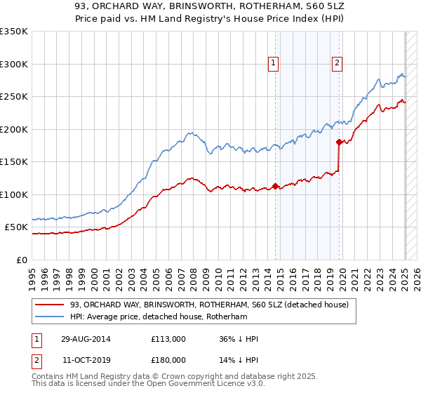 93, ORCHARD WAY, BRINSWORTH, ROTHERHAM, S60 5LZ: Price paid vs HM Land Registry's House Price Index