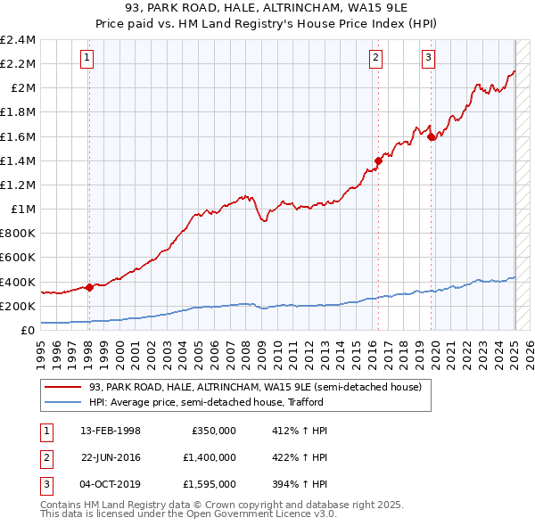 93, PARK ROAD, HALE, ALTRINCHAM, WA15 9LE: Price paid vs HM Land Registry's House Price Index