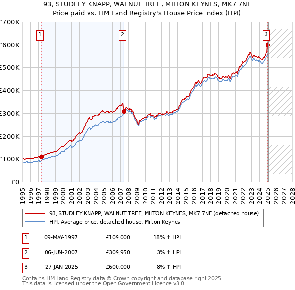 93, STUDLEY KNAPP, WALNUT TREE, MILTON KEYNES, MK7 7NF: Price paid vs HM Land Registry's House Price Index