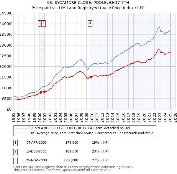 93, SYCAMORE CLOSE, POOLE, BH17 7YH: Price paid vs HM Land Registry's House Price Index