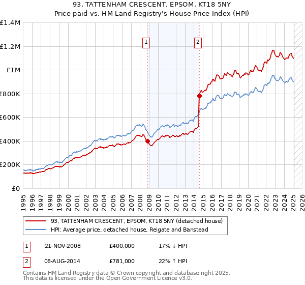 93, TATTENHAM CRESCENT, EPSOM, KT18 5NY: Price paid vs HM Land Registry's House Price Index