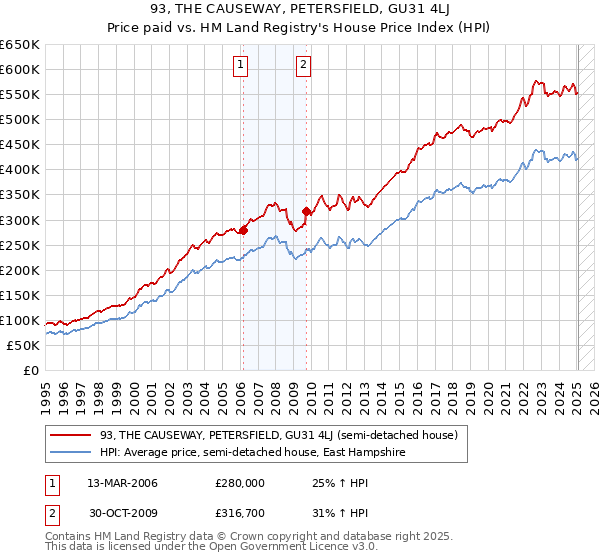 93, THE CAUSEWAY, PETERSFIELD, GU31 4LJ: Price paid vs HM Land Registry's House Price Index