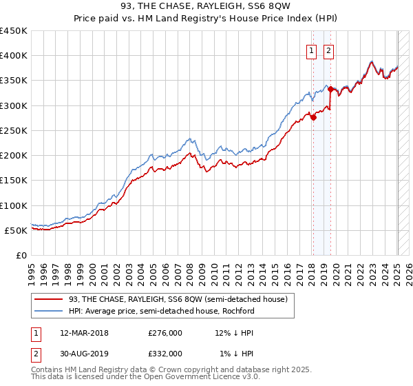 93, THE CHASE, RAYLEIGH, SS6 8QW: Price paid vs HM Land Registry's House Price Index