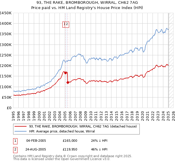 93, THE RAKE, BROMBOROUGH, WIRRAL, CH62 7AG: Price paid vs HM Land Registry's House Price Index