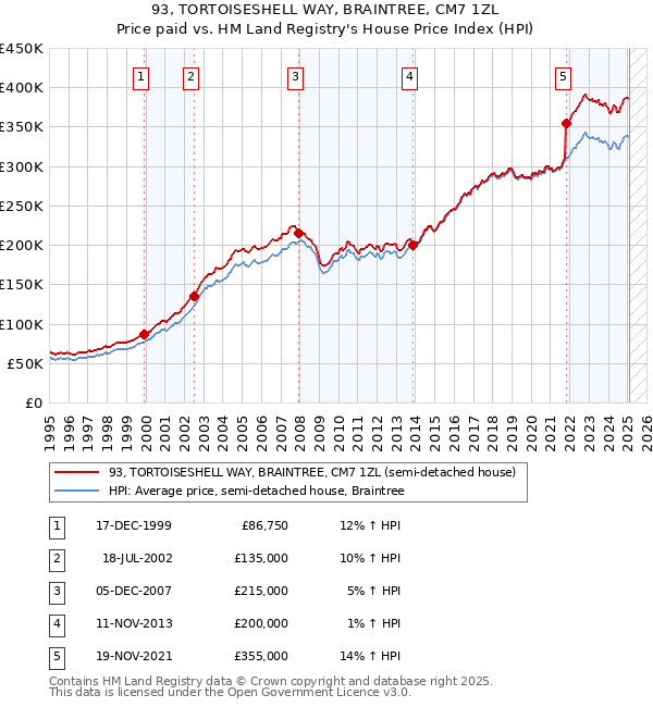93, TORTOISESHELL WAY, BRAINTREE, CM7 1ZL: Price paid vs HM Land Registry's House Price Index