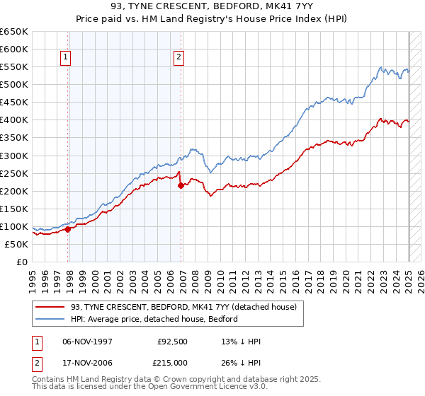 93, TYNE CRESCENT, BEDFORD, MK41 7YY: Price paid vs HM Land Registry's House Price Index