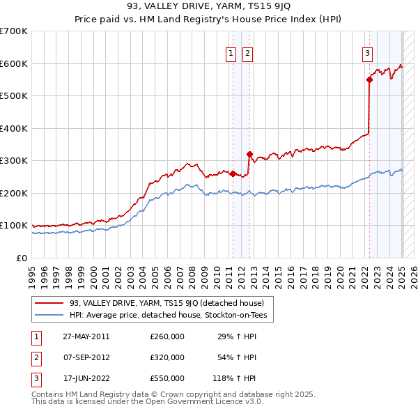 93, VALLEY DRIVE, YARM, TS15 9JQ: Price paid vs HM Land Registry's House Price Index