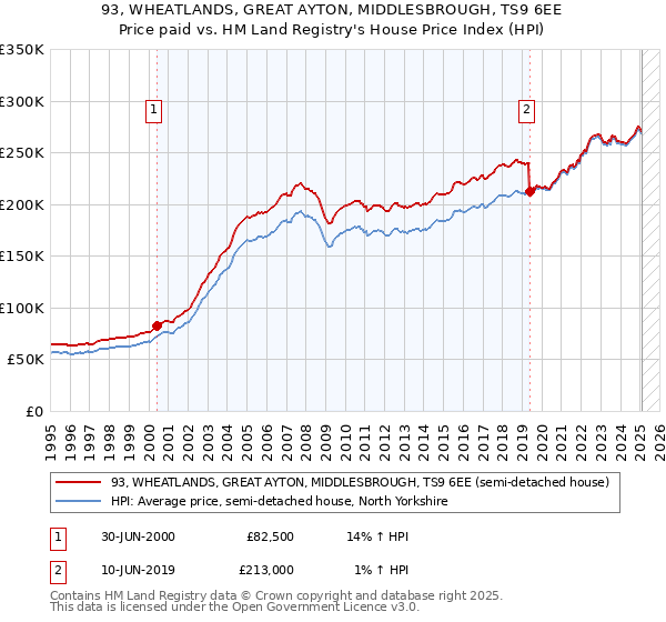 93, WHEATLANDS, GREAT AYTON, MIDDLESBROUGH, TS9 6EE: Price paid vs HM Land Registry's House Price Index