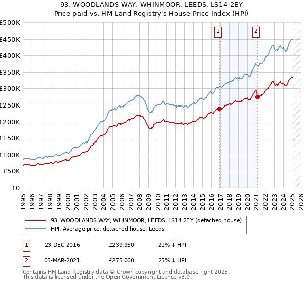 93, WOODLANDS WAY, WHINMOOR, LEEDS, LS14 2EY: Price paid vs HM Land Registry's House Price Index