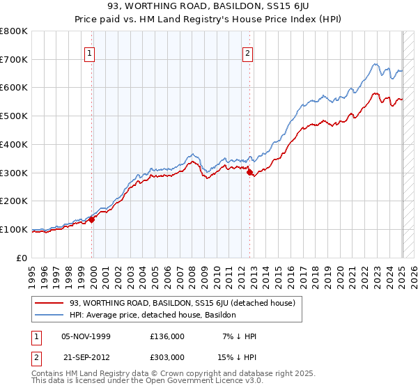 93, WORTHING ROAD, BASILDON, SS15 6JU: Price paid vs HM Land Registry's House Price Index