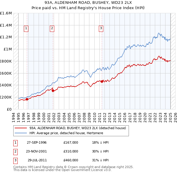 93A, ALDENHAM ROAD, BUSHEY, WD23 2LX: Price paid vs HM Land Registry's House Price Index