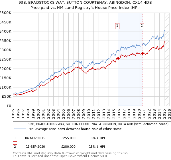 93B, BRADSTOCKS WAY, SUTTON COURTENAY, ABINGDON, OX14 4DB: Price paid vs HM Land Registry's House Price Index