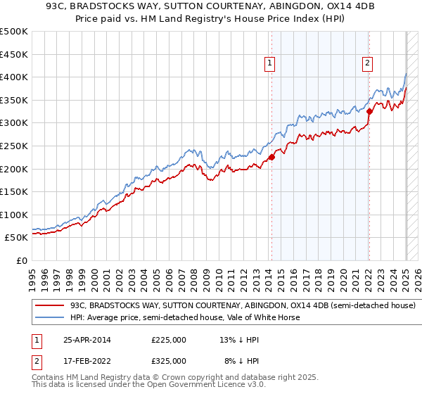 93C, BRADSTOCKS WAY, SUTTON COURTENAY, ABINGDON, OX14 4DB: Price paid vs HM Land Registry's House Price Index