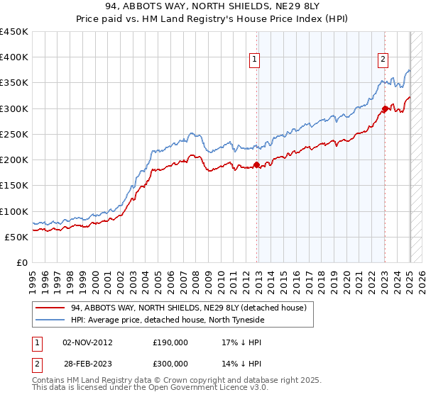 94, ABBOTS WAY, NORTH SHIELDS, NE29 8LY: Price paid vs HM Land Registry's House Price Index