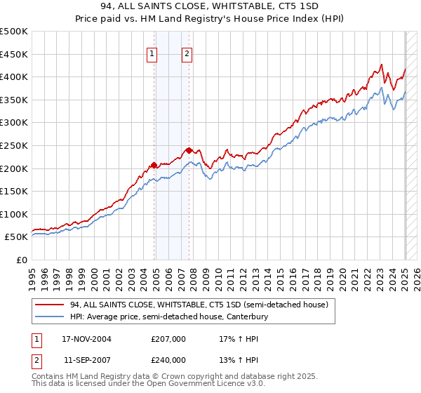 94, ALL SAINTS CLOSE, WHITSTABLE, CT5 1SD: Price paid vs HM Land Registry's House Price Index
