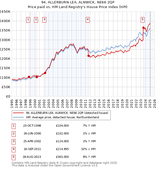94, ALLERBURN LEA, ALNWICK, NE66 2QP: Price paid vs HM Land Registry's House Price Index