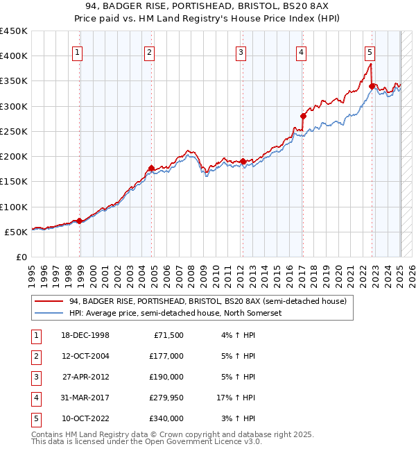 94, BADGER RISE, PORTISHEAD, BRISTOL, BS20 8AX: Price paid vs HM Land Registry's House Price Index