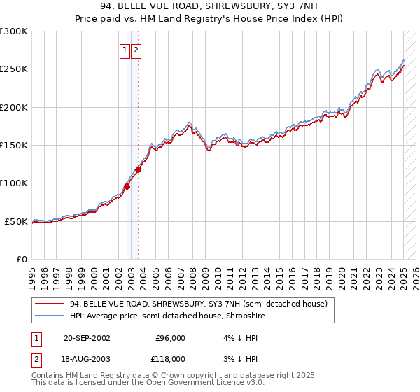 94, BELLE VUE ROAD, SHREWSBURY, SY3 7NH: Price paid vs HM Land Registry's House Price Index