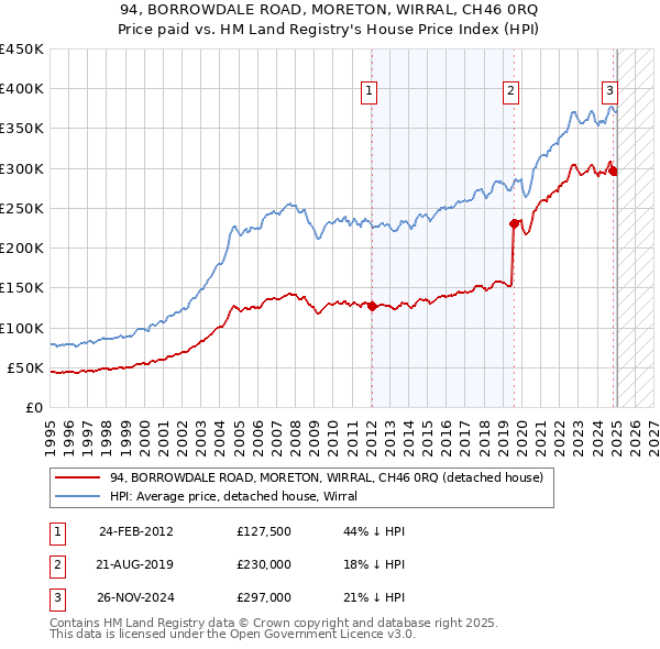 94, BORROWDALE ROAD, MORETON, WIRRAL, CH46 0RQ: Price paid vs HM Land Registry's House Price Index