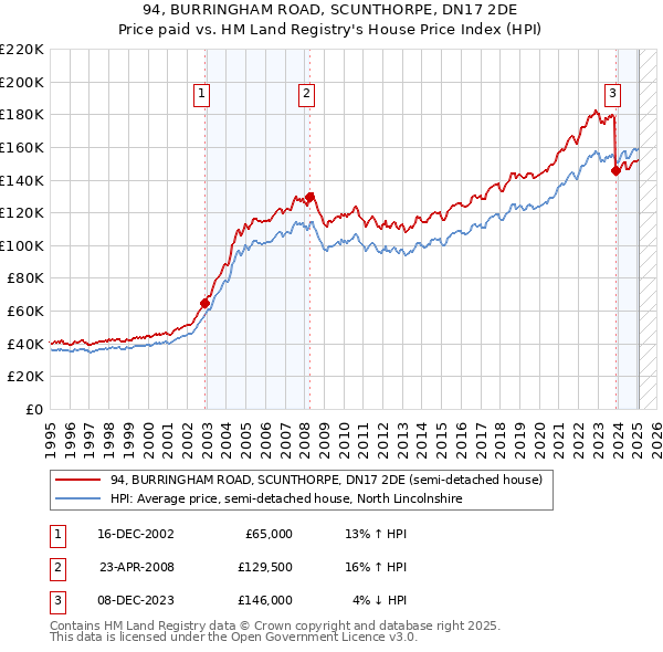 94, BURRINGHAM ROAD, SCUNTHORPE, DN17 2DE: Price paid vs HM Land Registry's House Price Index