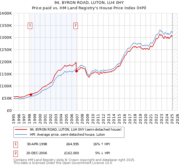 94, BYRON ROAD, LUTON, LU4 0HY: Price paid vs HM Land Registry's House Price Index