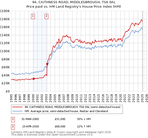 94, CAITHNESS ROAD, MIDDLESBROUGH, TS6 0AL: Price paid vs HM Land Registry's House Price Index