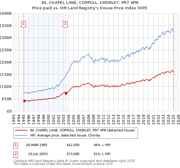 94, CHAPEL LANE, COPPULL, CHORLEY, PR7 4PN: Price paid vs HM Land Registry's House Price Index