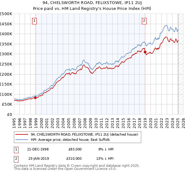 94, CHELSWORTH ROAD, FELIXSTOWE, IP11 2UJ: Price paid vs HM Land Registry's House Price Index