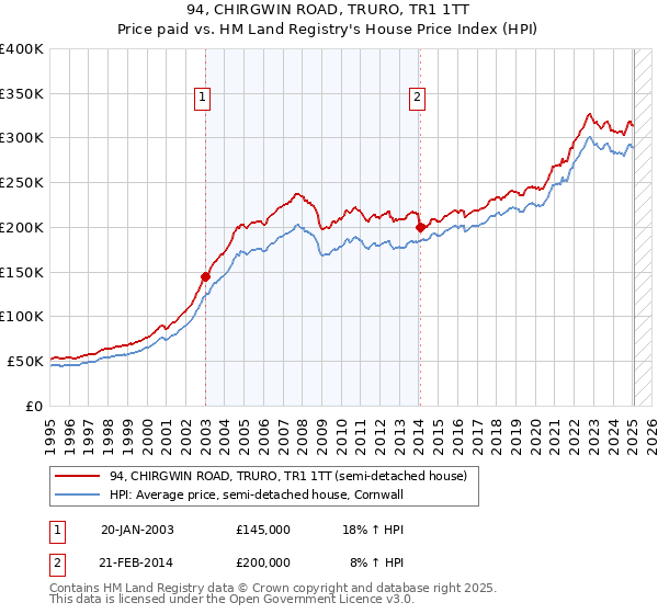 94, CHIRGWIN ROAD, TRURO, TR1 1TT: Price paid vs HM Land Registry's House Price Index