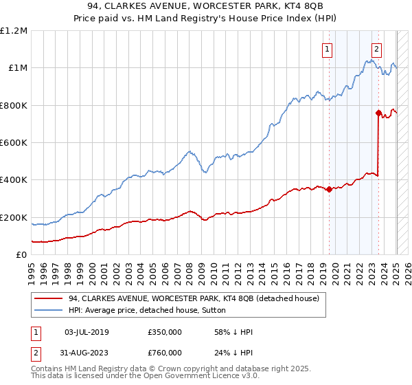 94, CLARKES AVENUE, WORCESTER PARK, KT4 8QB: Price paid vs HM Land Registry's House Price Index
