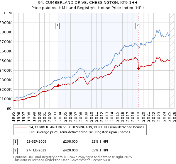 94, CUMBERLAND DRIVE, CHESSINGTON, KT9 1HH: Price paid vs HM Land Registry's House Price Index