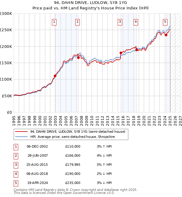 94, DAHN DRIVE, LUDLOW, SY8 1YG: Price paid vs HM Land Registry's House Price Index