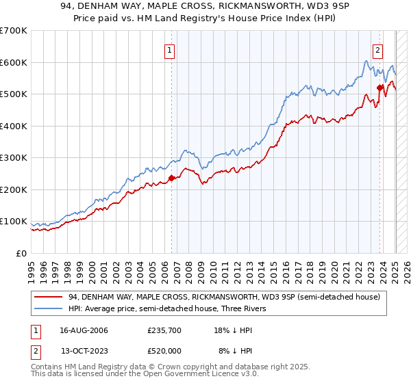 94, DENHAM WAY, MAPLE CROSS, RICKMANSWORTH, WD3 9SP: Price paid vs HM Land Registry's House Price Index