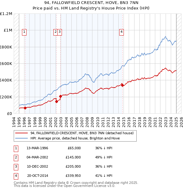 94, FALLOWFIELD CRESCENT, HOVE, BN3 7NN: Price paid vs HM Land Registry's House Price Index