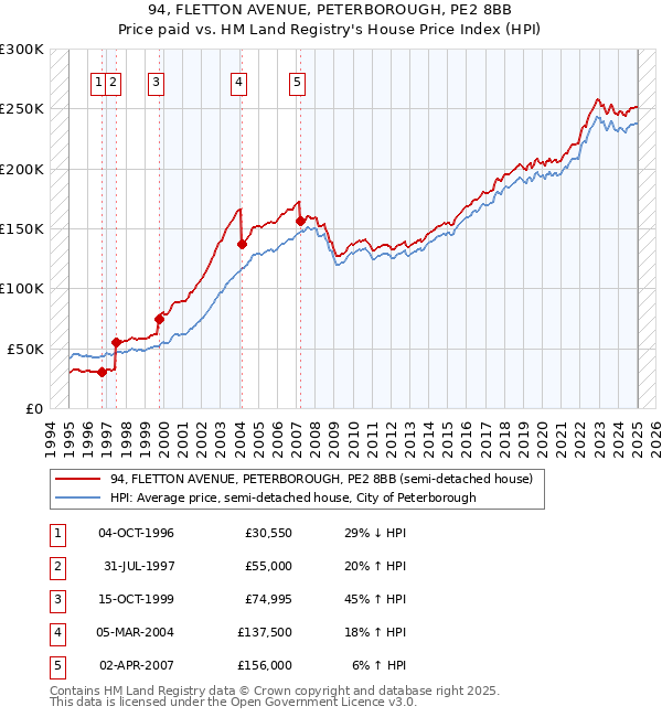 94, FLETTON AVENUE, PETERBOROUGH, PE2 8BB: Price paid vs HM Land Registry's House Price Index